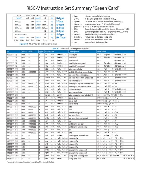 risc v green card|risc v cheat sheet.